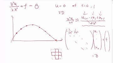 Three ways to discretize Poisson