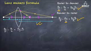 Lens Makers Formula Physics Class 12 Derivation, Term 2 Exams 2022
