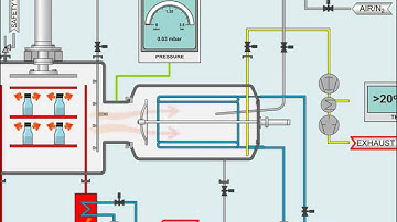 Pharmaceutical Freeze Drying Process