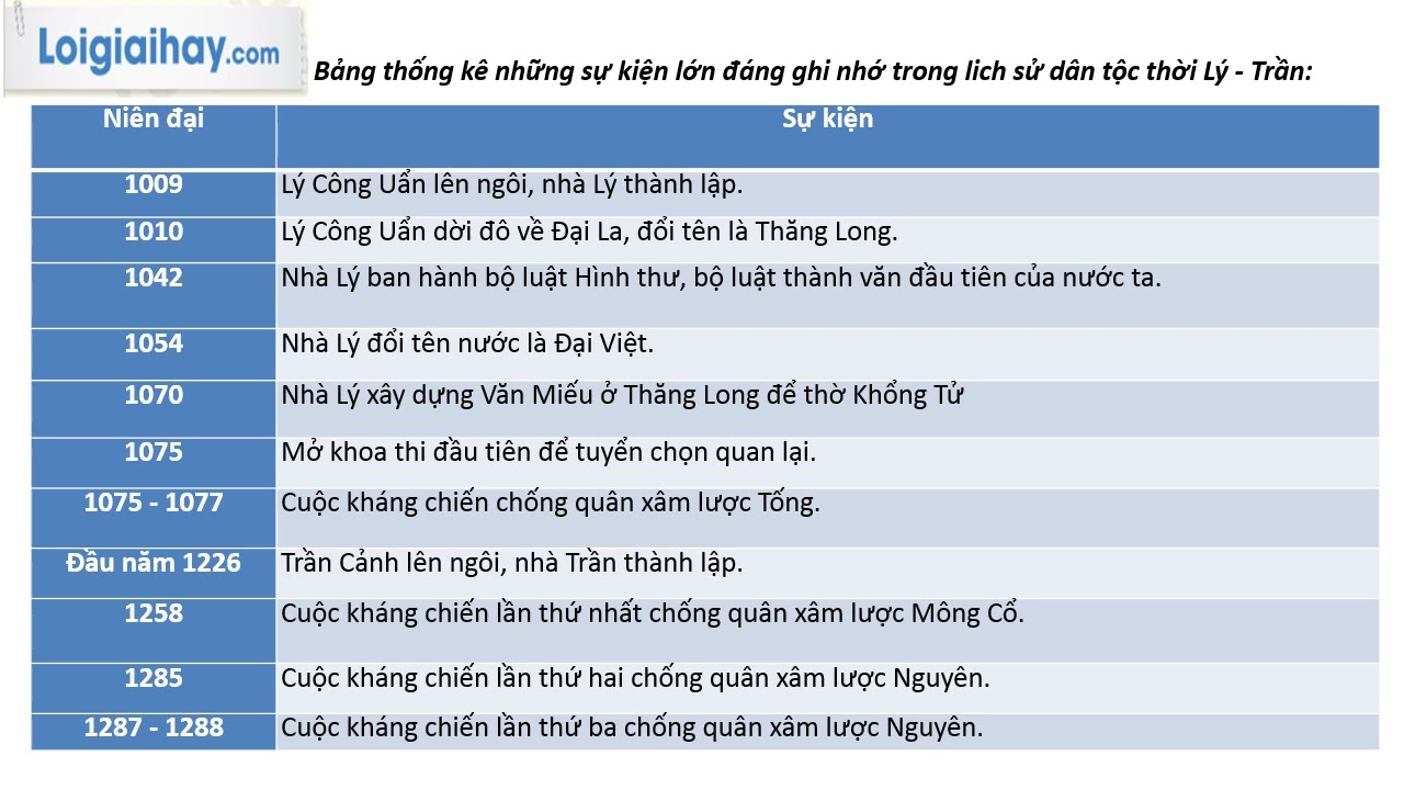 Lập bảng thống kê những sự kiện lớn đáng ghi nhớ trong lịch sử nước ta thời  Lý - Trần theo trình tự thời gian và nội dung (niên đại và sự