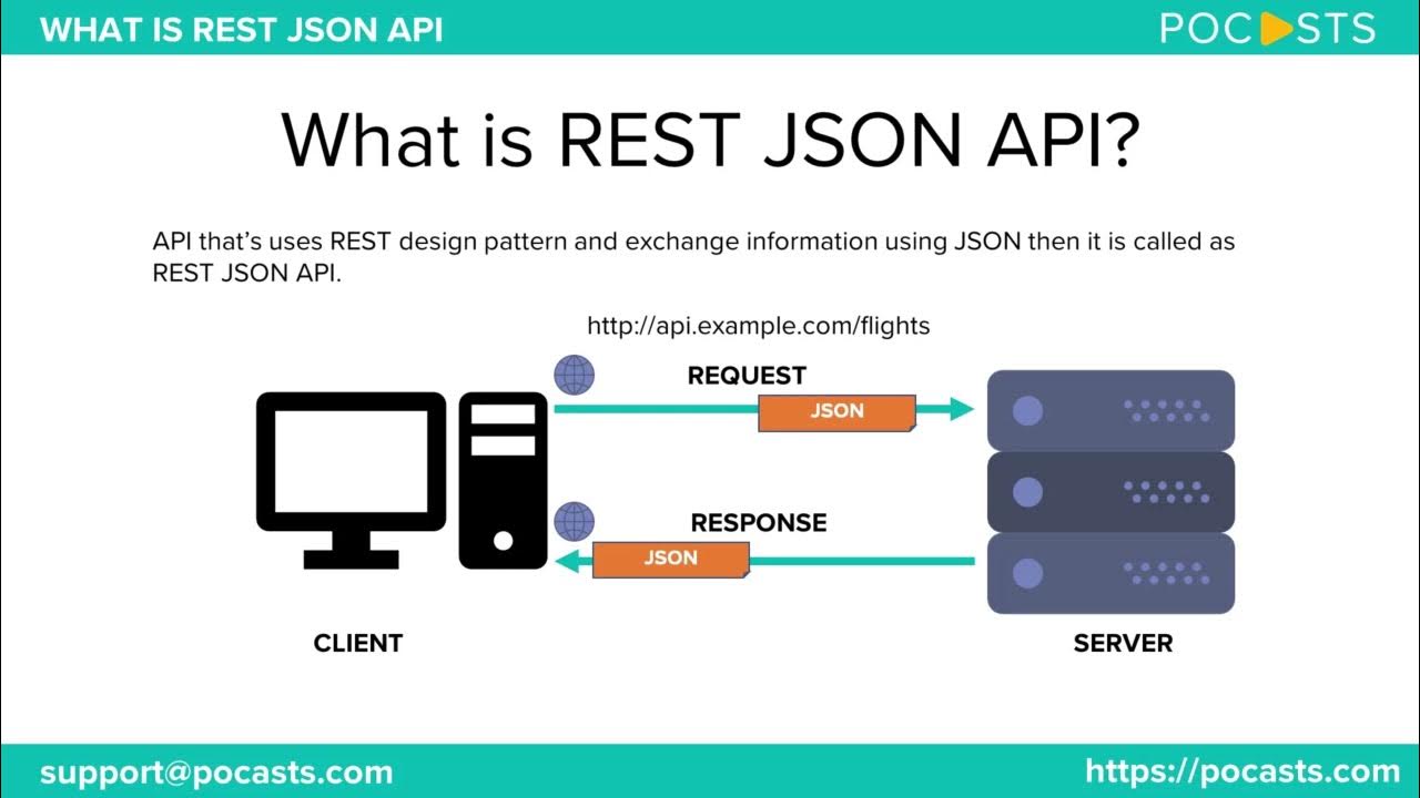 13 апи. Структура API json. Пример API json. Json rest API. Rest API json API.