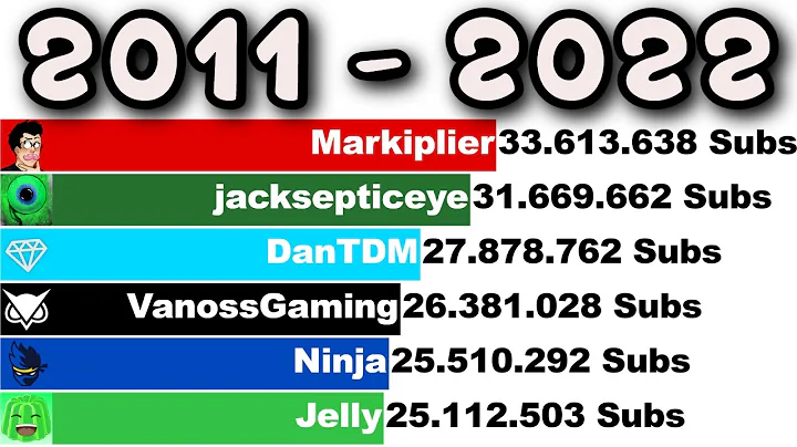 Jacksepticeye vs Ninja vs DanTDM vs Jelly vs Markiplier vs VanossGaming (+Future) [2011-2022]