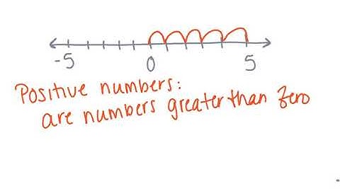 Module 3 Lesson 1 (Positive and Negative Numbers on the Number Line-Opposite Direction and Value)