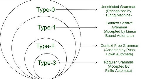 Chomsky Hierarchy - Explained in Detail with examples