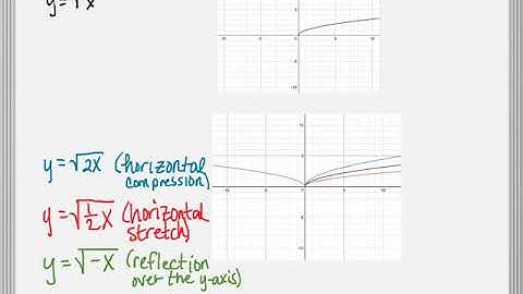 6.3 Transformations with Square Root Functions