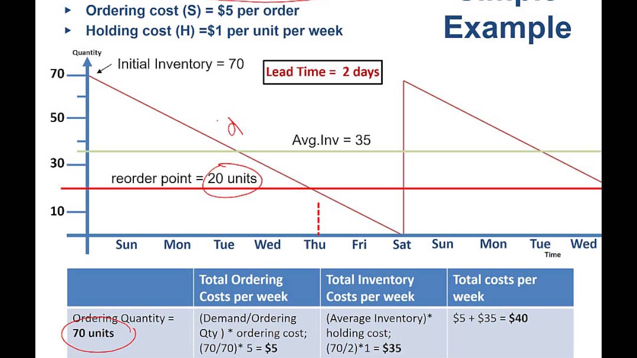 Case ii Constant Lead Time And Constant Demand YouTube Case ii Constant Lead Time And Constant Demand YouTube