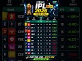 IPL2026 #IPLPointsTable #RCB #GT #SRH #PBKS #CSK #ViratKohli #CaptainCool #MSDhoni #CricketShort