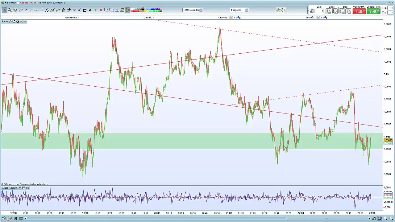 10 Cómo cambiar el Time Frame de un Gráfico en ProRealTime - YouTube