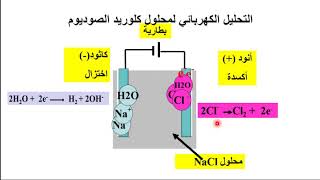 التحليل الكهربى لمحلول كلوريد الصوديوم