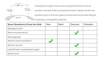 Seven Questions to Cross the Gulfs - Intro to the Design of Everyday Things