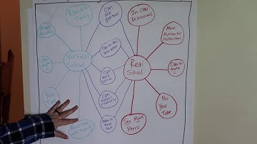 Double Bubble Map   Compare & Contrast