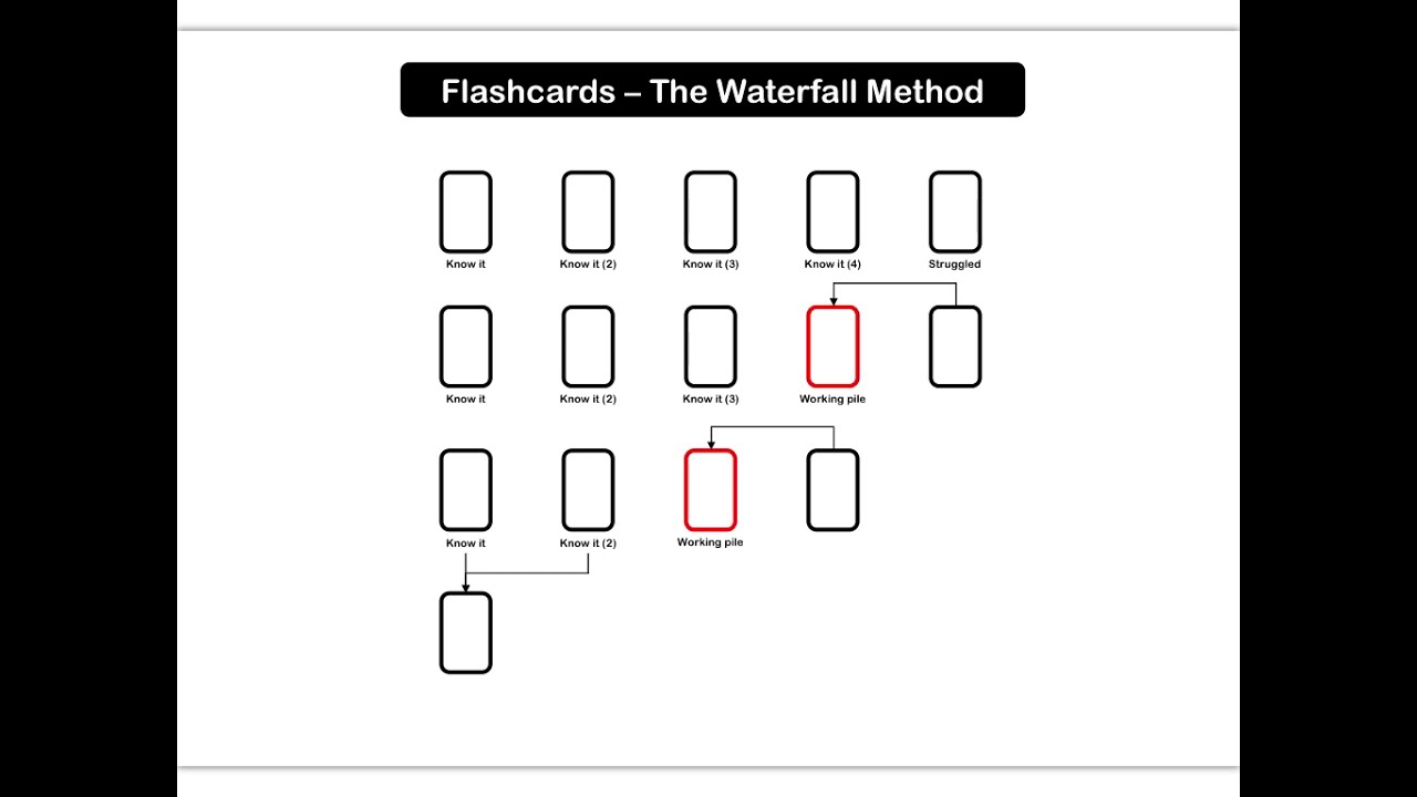 Study Smarter Flashcards YouTube