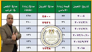 مقدار الفروق التي يتم صرفها حال رفع  دعوي تعديل اساسي البدلات علي 2016 بدلا من 2015