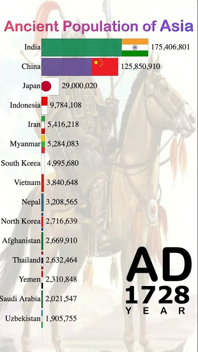 Ancient Population of ASIA 10000BC to 2100 | #Shorts | Data Player