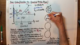 ME 3311 Iron carbon PD - solid phases and microstructures