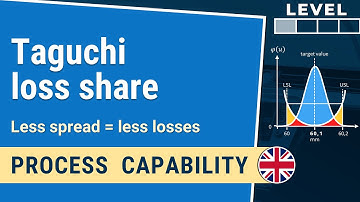 Taguchi loss share: less spread = less losses | Capability 1-1.4| IHDE Academy
