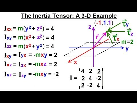 ixx moment of inertia formula