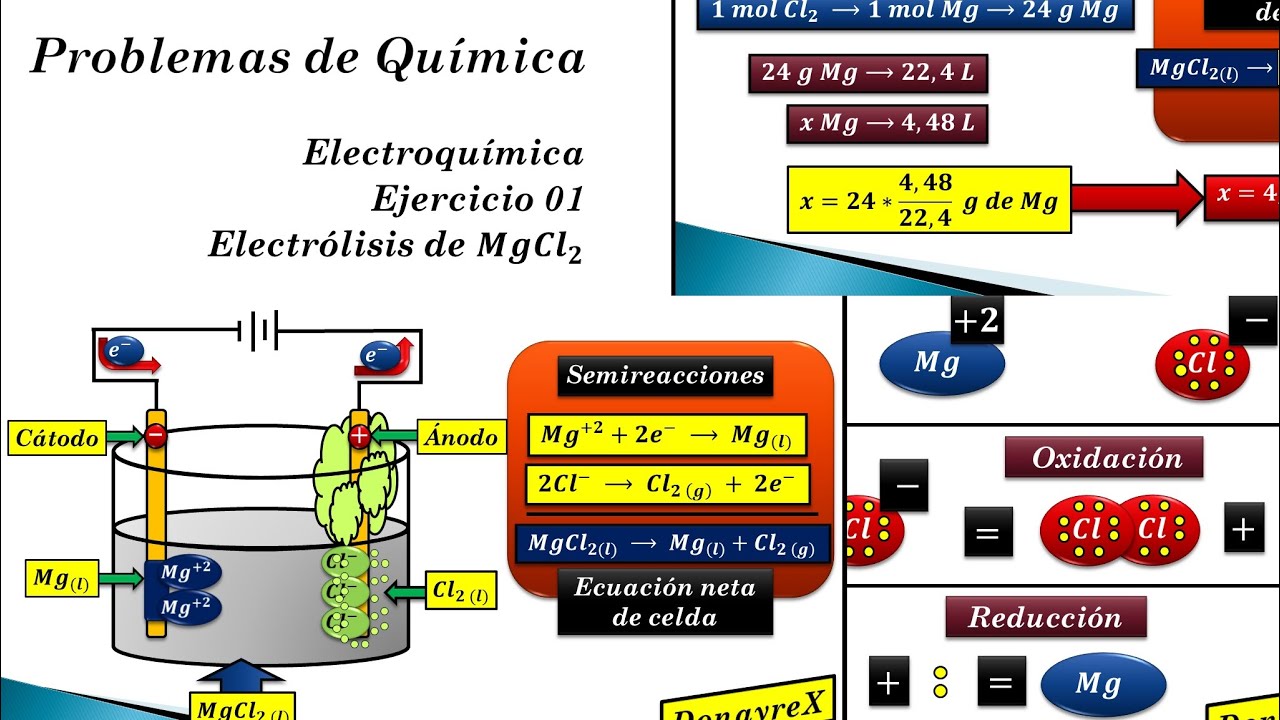 Electrolisis del agua