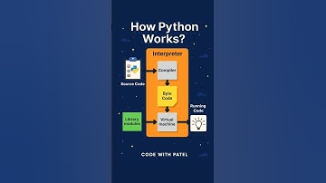 How Python Works | Python Execution Process Explained Visually | Code with Patel 🐍💡 #Shorts #python
