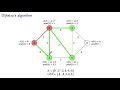 Dijkstra's Algorithm for the Shortest Path Problem