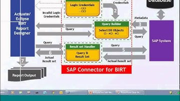 SAP® ECC Connector for BIRT Developed by YASH Technologies