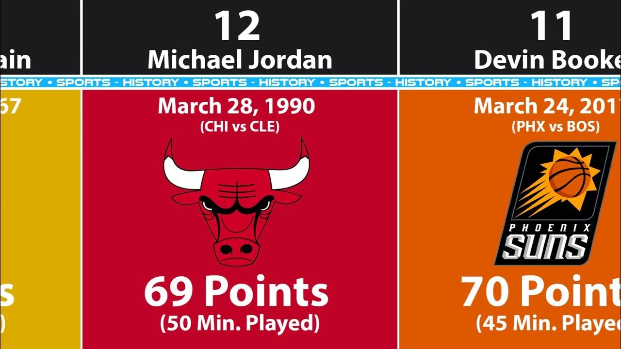 Most Points Scored in a Single NBA Game (2022) YouTube
