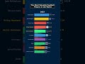 Top 10 Football Players Worth Million  #graph #blackpink #blackpinkmembers #kpop #ranking  #twice