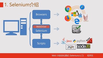 Selenium｜Selenium工作原理，创建Java工程，自动化控制多种浏览器｜#3