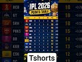 PBKS vs LSG Match 65 Points Table Update 🔥 IPL 2026 New Standings After Punjab vs Lucknow #ipl2026