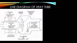 BASIC RADIOLOGY PHYSICS : PRODUCTION OF XRAYS