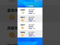 【7月3日】天氣速報
