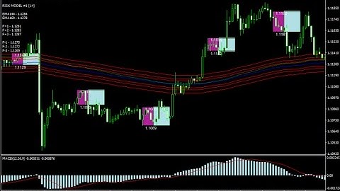 Tunnel With Box Forex Breakout Strategy - How To Trade Using Forex Strategies