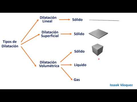 Dilatación térmica (expansión