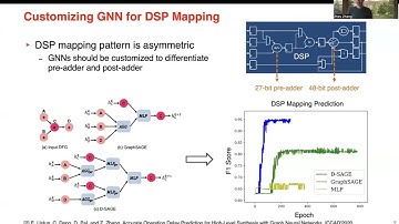 Machine Learning for High level Synthesis: Progress and Challenges
