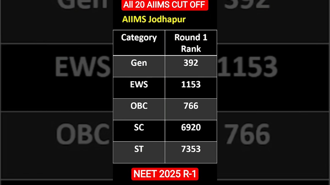 🎯🎯AIIMS Cut Off 2025 | Round 1 | ALL 20 AIIMS MBBS Cut Off 2025 | All 20 AIIMS Cut Off 2025