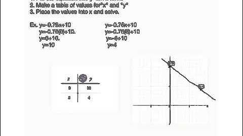 Graphing lines into y=ax+b