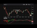 MACD technical indicator for day trading