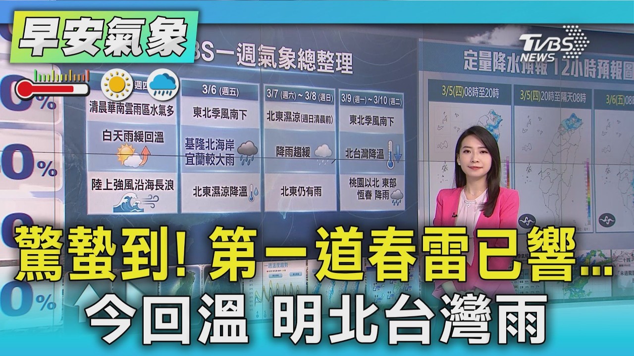 天氣/ 驚蟄到! 第一道春雷已響...今回溫 明北台灣雨｜氣象主播 張蕙纖｜早安氣象｜TVBS新聞 20260305 @TVBSNEWS02