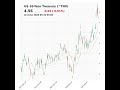 US 10-Year Treasury (^TNX) closed at 4.56 on May 22, 2026 #stockmarket #trading #financenews #tnx