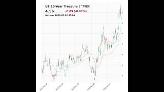 US 10-Year Treasury (^TNX) closed at 4.56 on May 22, 2026 #stockmarket #trading #financenews #tnx
