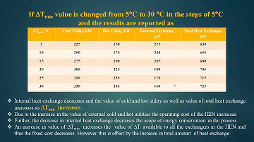Mod-04 Lec-01 Energy targeting procedure