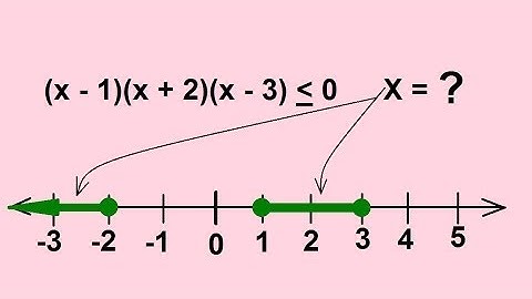 Algebra - Polynomial Inequalities