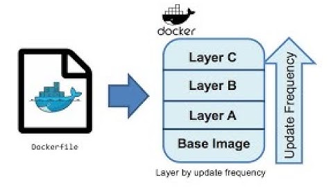 Docker Layer images withSpringBoot.
