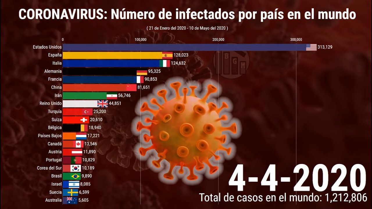 CORONAVIRUS: Número de infectados por país en el MUNDO - COVID-19 - YouTube