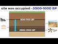 Archaeological Methods and Concepts