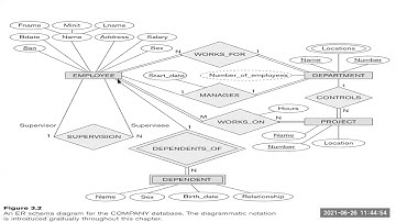 DBMS 4th Unit (A Div) Unit 2: Introduction to ER Diagram notations for Company Database.