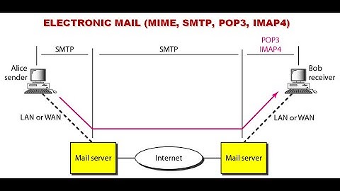 ELECTRONIC MAIL MIME, SMTP, POP3, IMAP4 in Data Communication and Networking