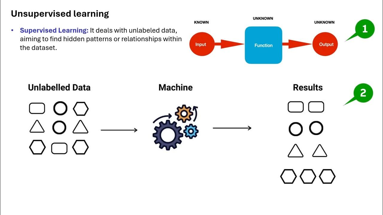 Approaches to ML - Supervised, Unsupervised & Reinforcement learning ...