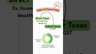 Types of Taxes | Direct Taxation Quick #shorts #directtaxation #incometax #education #exam