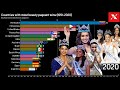 Countries with most beauty pageant wins (1951-2020)